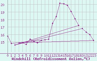 Courbe du refroidissement olien pour Caix (80)