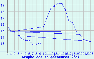 Courbe de tempratures pour Rochefort Saint-Agnant (17)