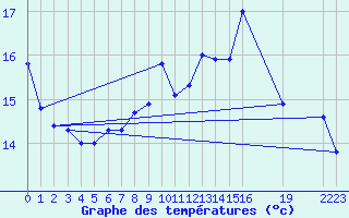 Courbe de tempratures pour Carquefou (44)