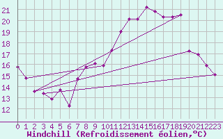 Courbe du refroidissement olien pour Bouveret