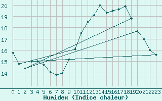 Courbe de l'humidex pour Toulon (83)