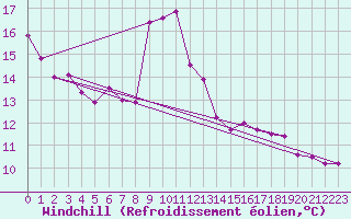 Courbe du refroidissement olien pour Stoetten