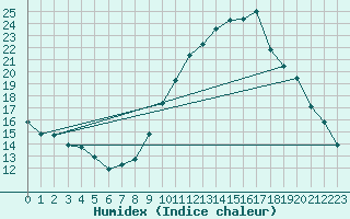 Courbe de l'humidex pour Roujan (34)