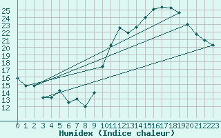 Courbe de l'humidex pour Le Mans (72)