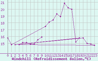 Courbe du refroidissement olien pour Lons-le-Saunier (39)