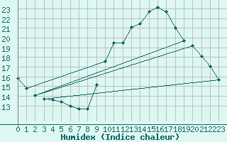 Courbe de l'humidex pour Samatan (32)