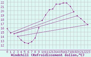 Courbe du refroidissement olien pour Nmes - Garons (30)