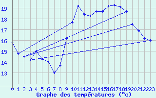 Courbe de tempratures pour Pointe de Socoa (64)