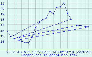 Courbe de tempratures pour Stromtangen Fyr