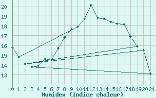 Courbe de l'humidex pour Wainfleet