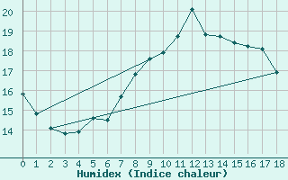 Courbe de l'humidex pour Wainfleet