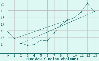 Courbe de l'humidex pour Wainfleet