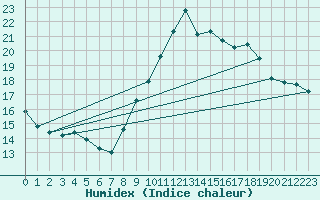 Courbe de l'humidex pour Ble / Mulhouse (68)