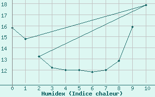 Courbe de l'humidex pour Le Mans (72)