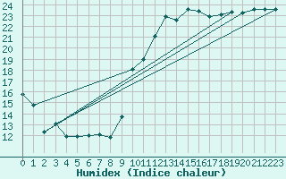 Courbe de l'humidex pour Istres (13)