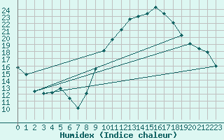 Courbe de l'humidex pour Ble / Mulhouse (68)