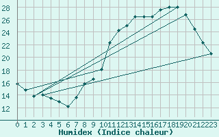 Courbe de l'humidex pour Rouen (76)