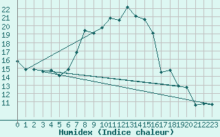 Courbe de l'humidex pour Tirgu Jiu