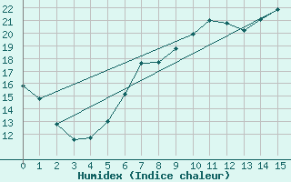 Courbe de l'humidex pour Wiener Neustadt