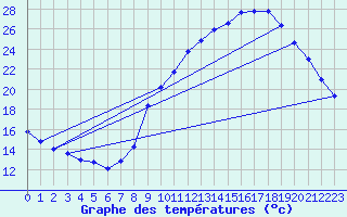 Courbe de tempratures pour Gap-Sud (05)