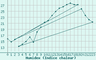 Courbe de l'humidex pour Aubenas - Lanas (07)