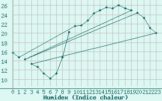 Courbe de l'humidex pour Boulaide (Lux)