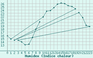 Courbe de l'humidex pour Cieza