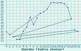 Courbe de l'humidex pour Schwaebisch Gmuend-W