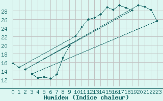 Courbe de l'humidex pour Lorient (56)