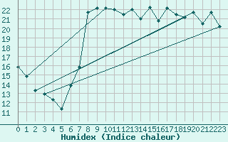 Courbe de l'humidex pour Sfax El-Maou