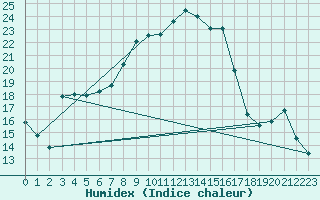 Courbe de l'humidex pour Sopron