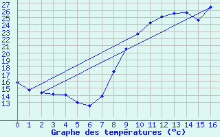 Courbe de tempratures pour Marsillargues (34)