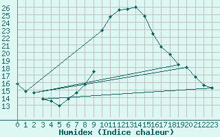 Courbe de l'humidex pour Cevio (Sw)