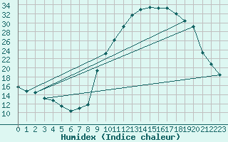 Courbe de l'humidex pour Recoubeau (26)
