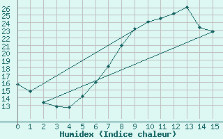 Courbe de l'humidex pour Luebben-Blumenfelde