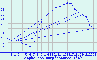 Courbe de tempratures pour Roujan-Inra (34)
