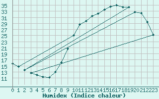 Courbe de l'humidex pour Herhet (Be)