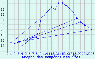 Courbe de tempratures pour Figari (2A)