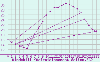 Courbe du refroidissement olien pour Fribourg (All)