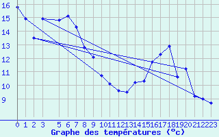 Courbe de tempratures pour Miribel-les-Echelles (38)