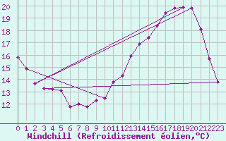 Courbe du refroidissement olien pour Saffr (44)