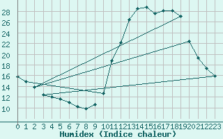 Courbe de l'humidex pour Lignerolles (03)