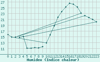 Courbe de l'humidex pour Limoges (87)