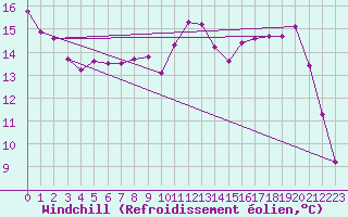 Courbe du refroidissement olien pour Kernascleden (56)