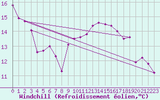 Courbe du refroidissement olien pour Baza Cruz Roja