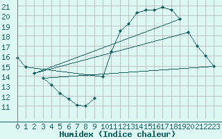 Courbe de l'humidex pour Lille (59)