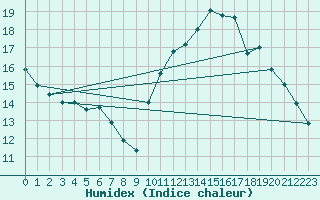 Courbe de l'humidex pour Le Bourget (93)