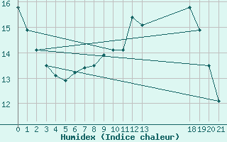 Courbe de l'humidex pour Wittenberg