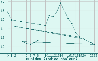 Courbe de l'humidex pour Bielsa