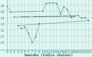 Courbe de l'humidex pour Poitiers (86)